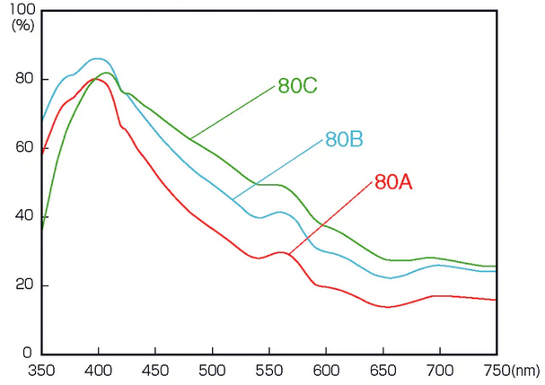 Colour Conversion Filters